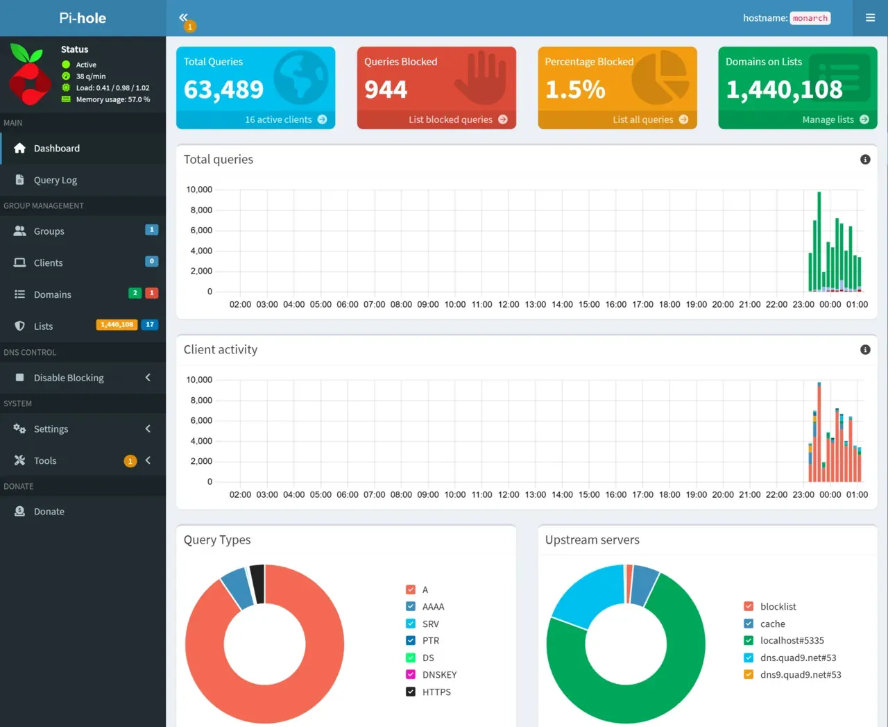 Pi-hole v6 web dashboard showing total queries, queries blocked, percentage blocked and domains on lists
